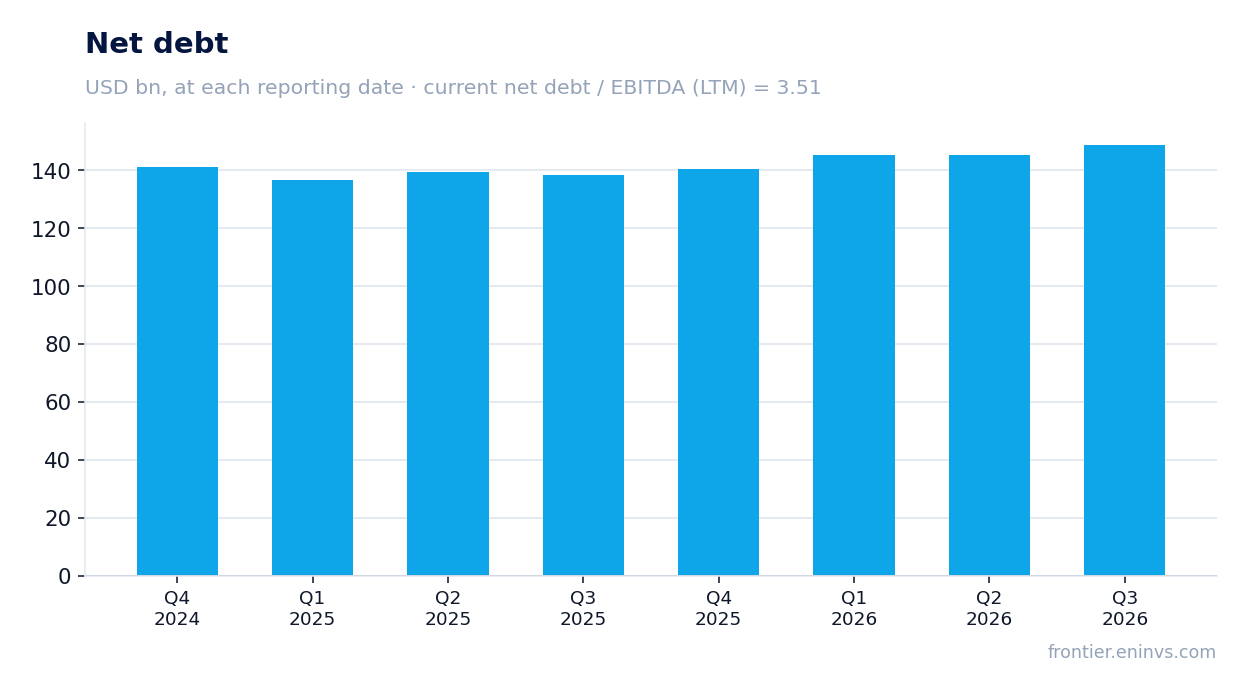 Net debt at reporting dates