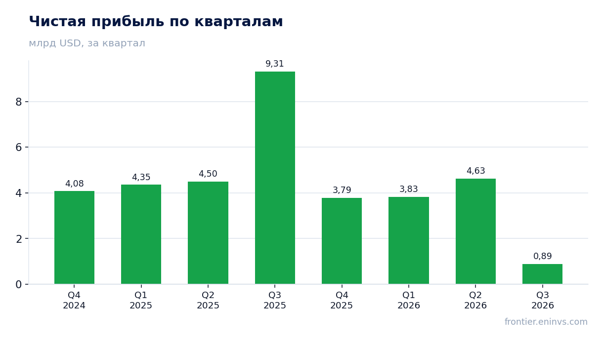 Чистая прибыль по кварталам