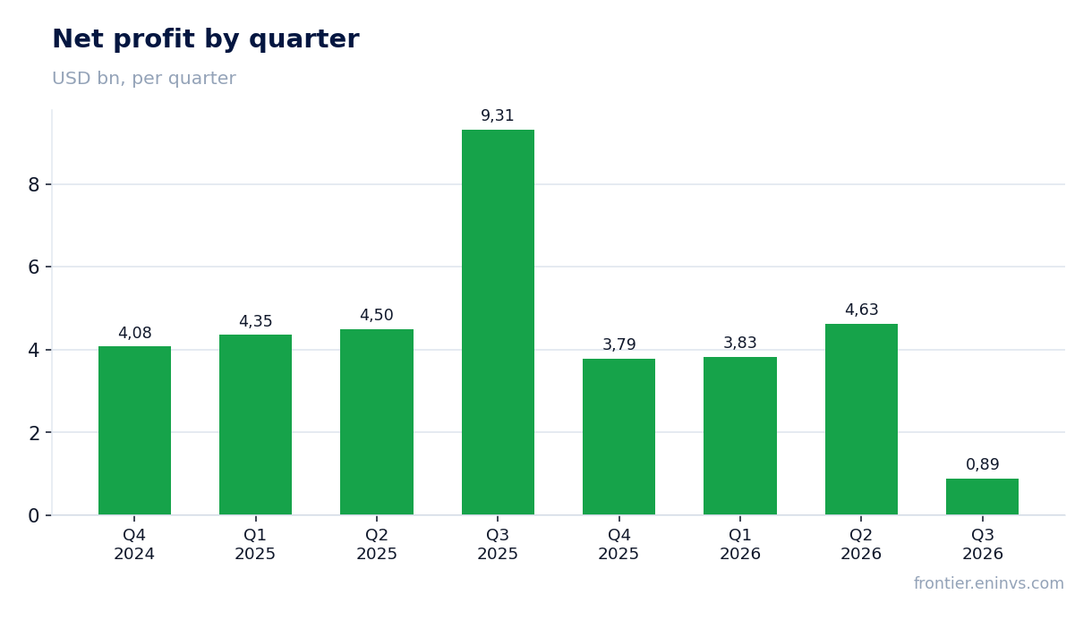 Net profit by quarter