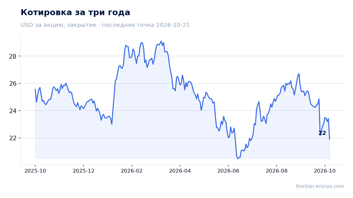Котировка за три года