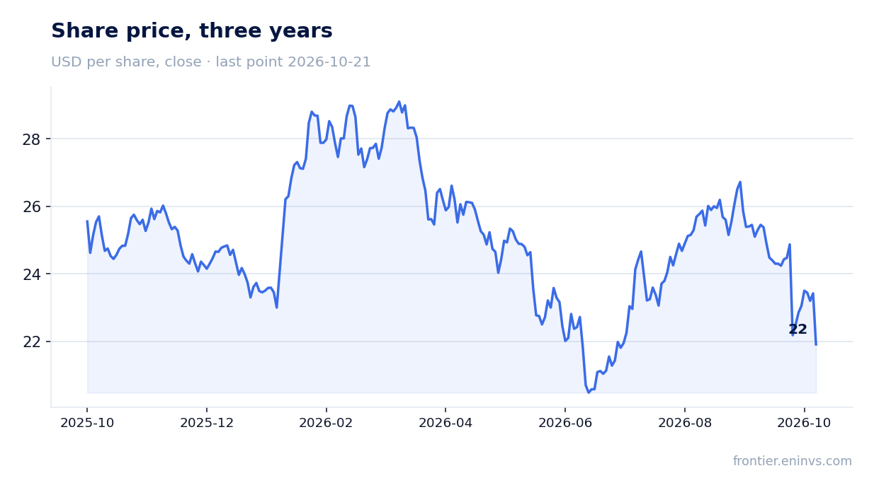 Share price, three years