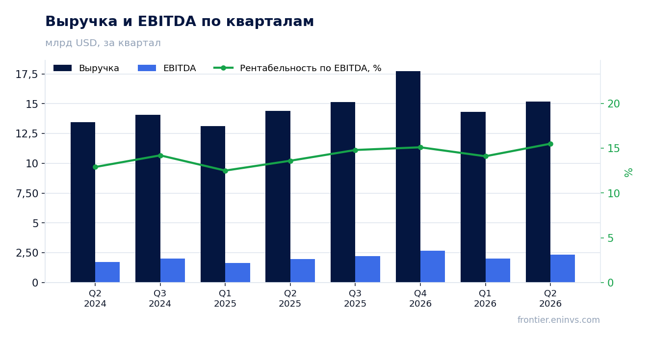 Выручка и EBITDA по кварталам
