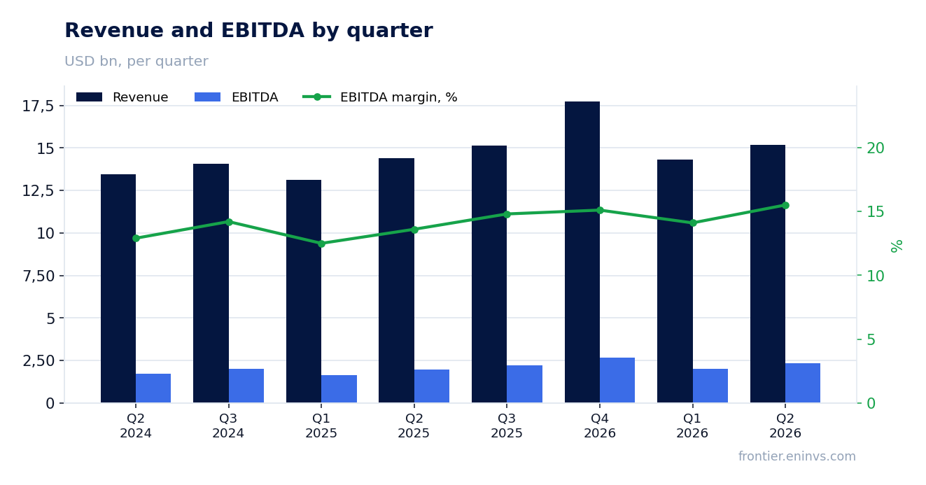 Revenue and EBITDA by quarter