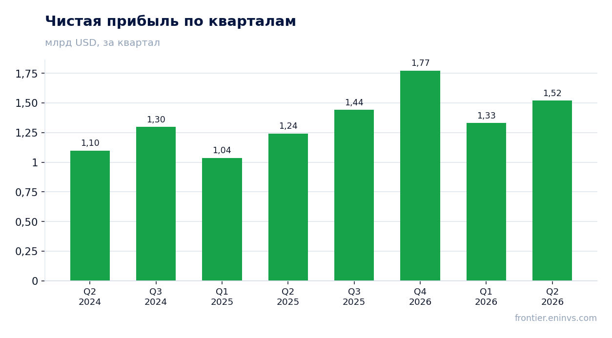 Чистая прибыль по кварталам
