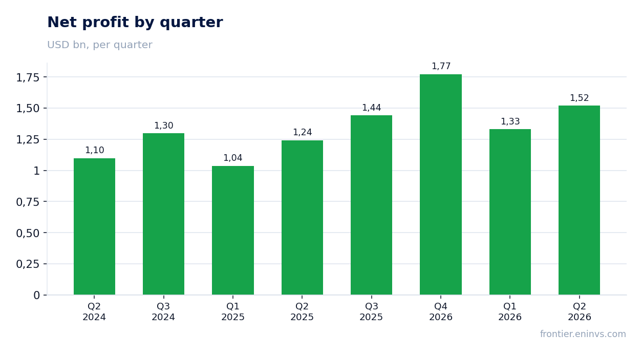 Net profit by quarter