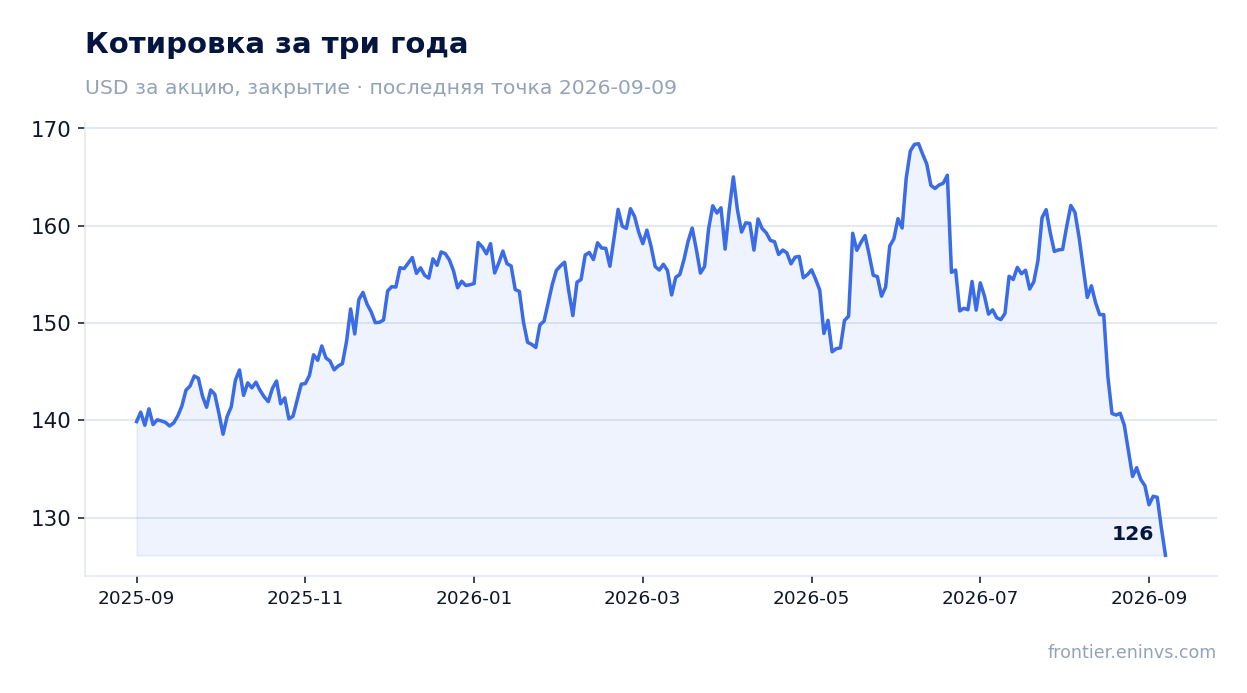 Котировка за три года
