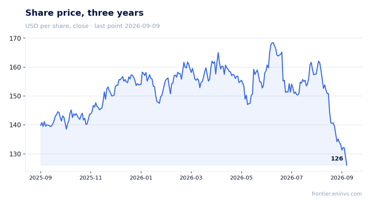 Share price, three years