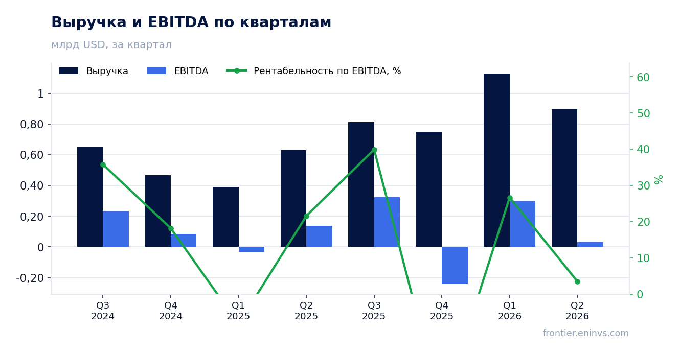Выручка и EBITDA по кварталам