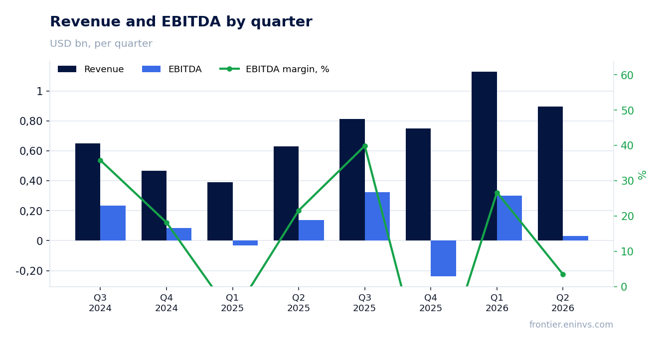 Revenue and EBITDA by quarter