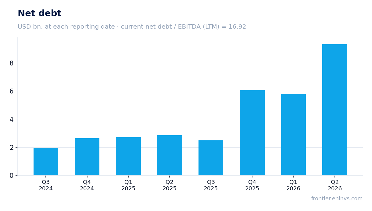 Net debt at reporting dates
