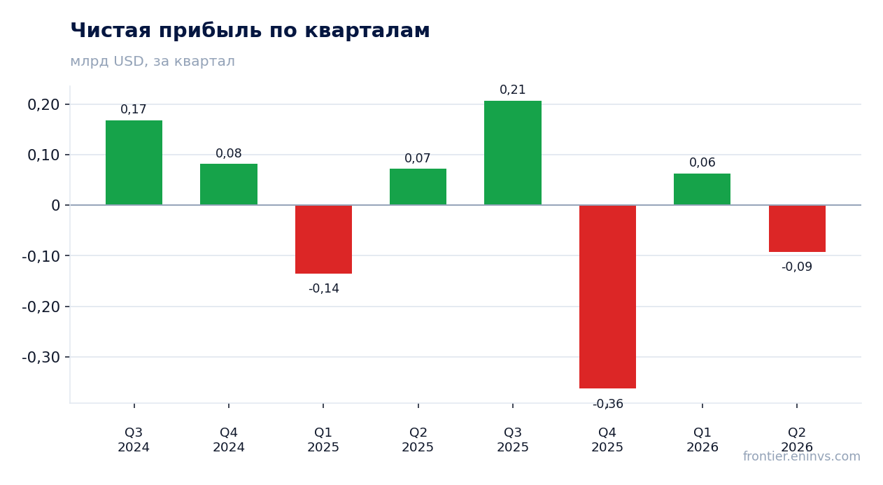 Чистая прибыль по кварталам