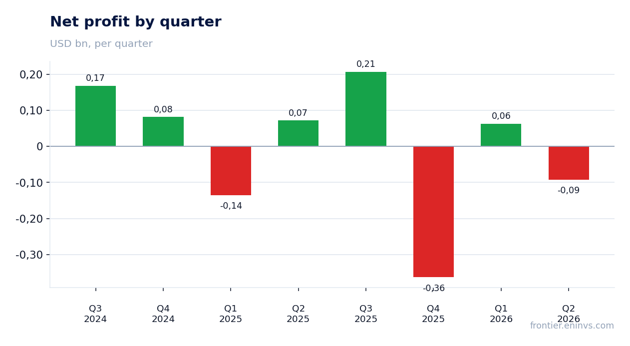 Net profit by quarter