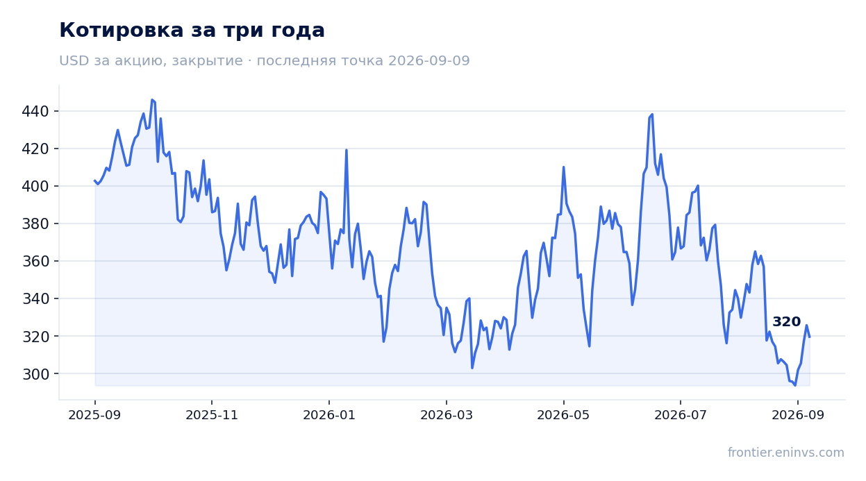 Котировка за три года