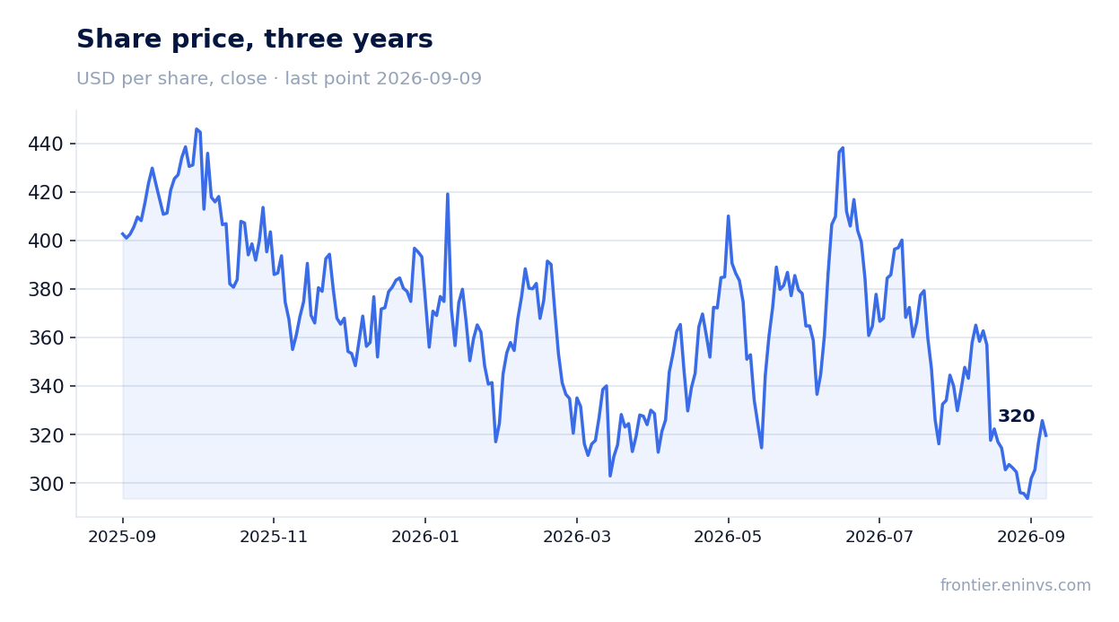 Share price, three years
