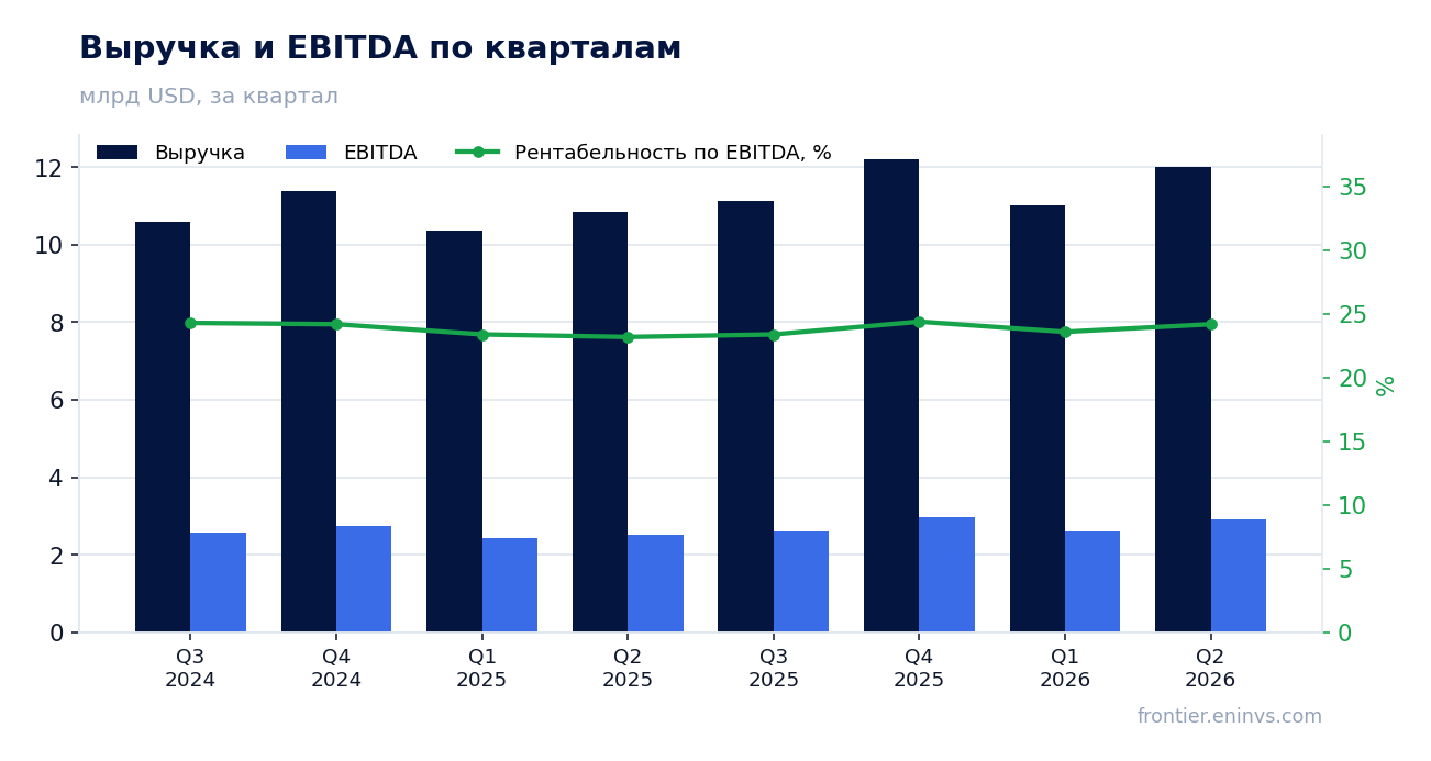 Выручка и EBITDA по кварталам