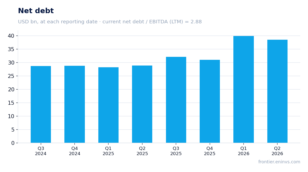Net debt at reporting dates