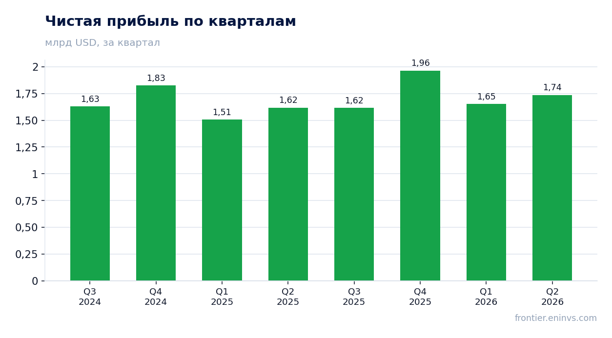 Чистая прибыль по кварталам
