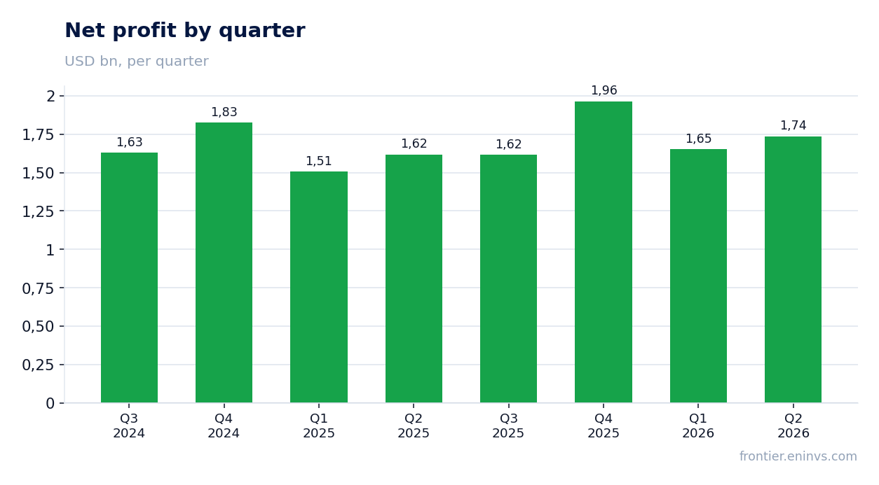 Net profit by quarter