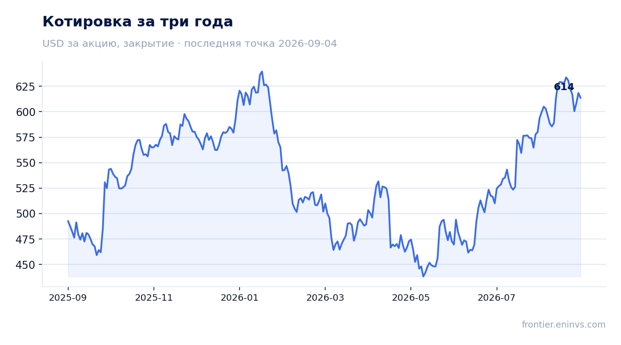Котировка за три года