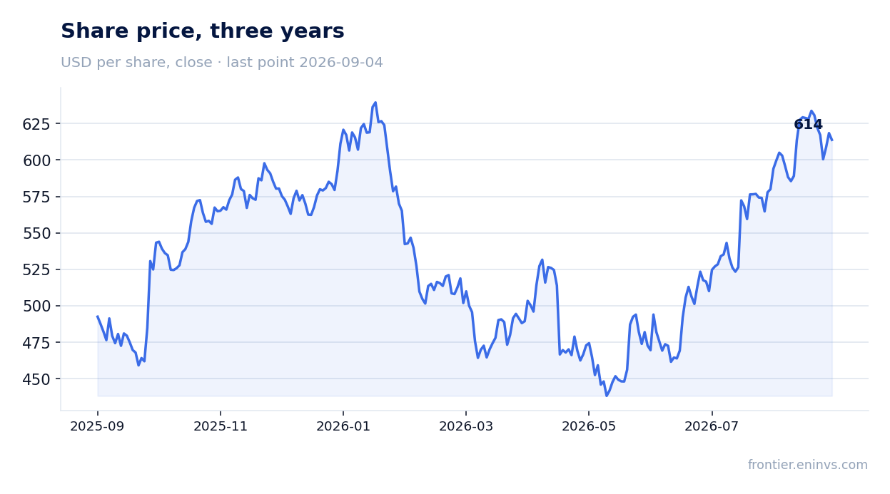Share price, three years