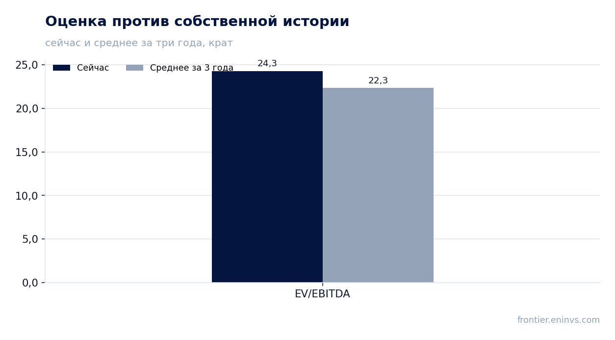 Оценка против собственной истории