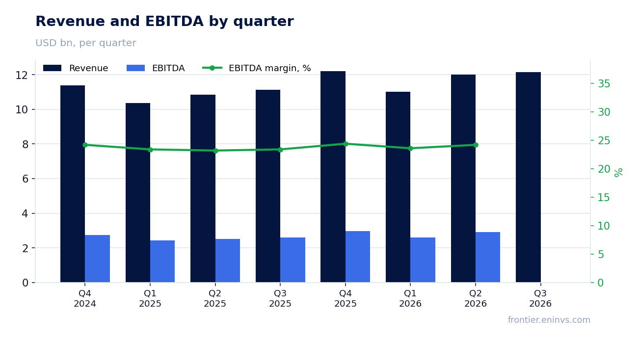 Revenue and EBITDA by quarter