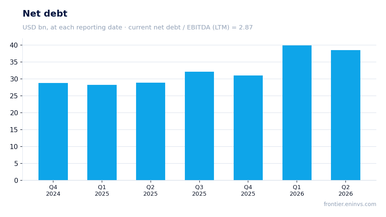 Net debt at reporting dates