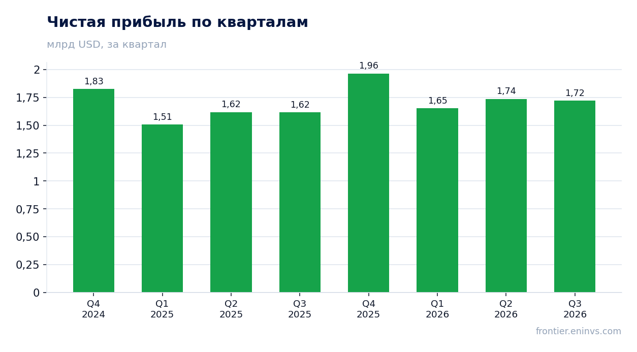 Чистая прибыль по кварталам