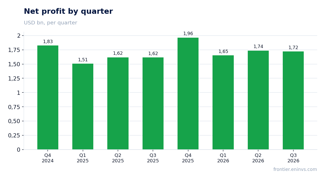 Net profit by quarter