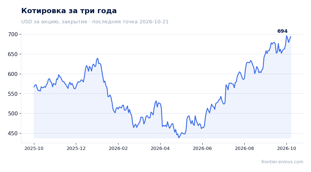 Котировка за три года
