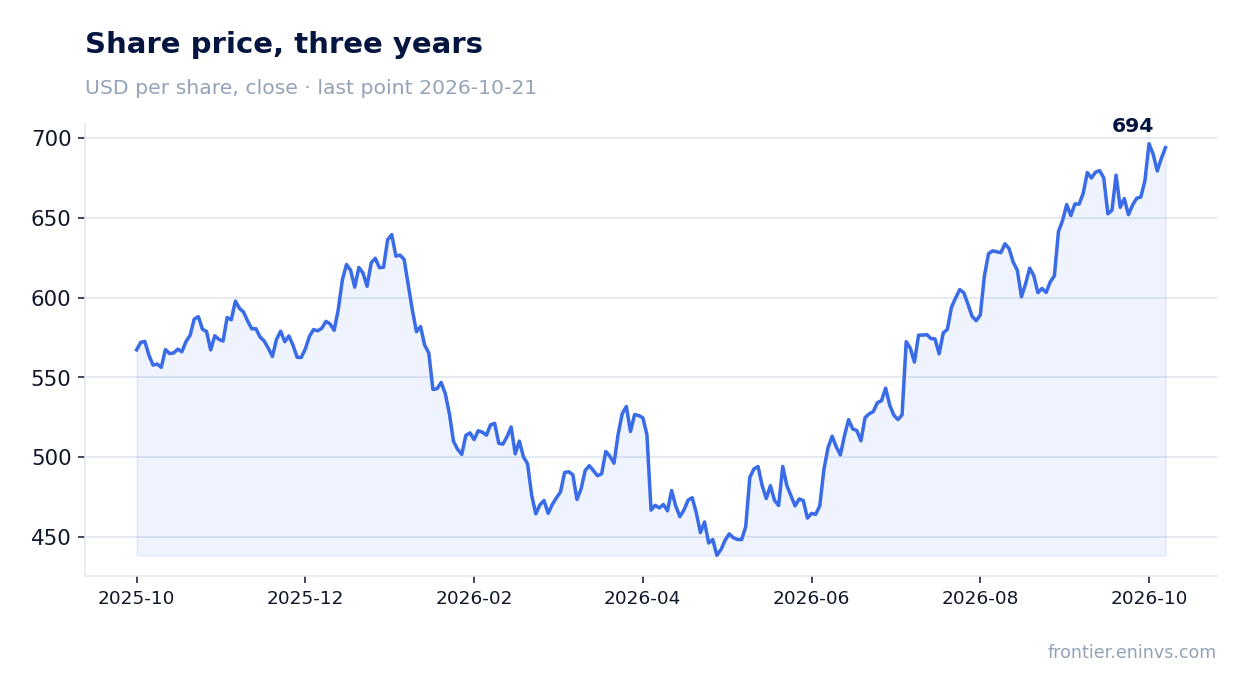 Share price, three years