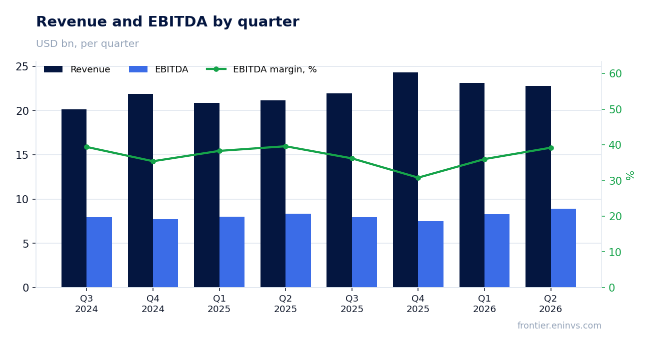 Revenue and EBITDA by quarter