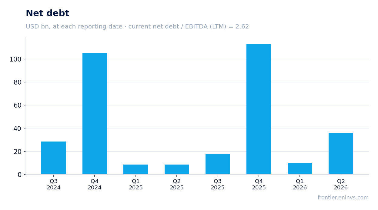 Net debt at reporting dates