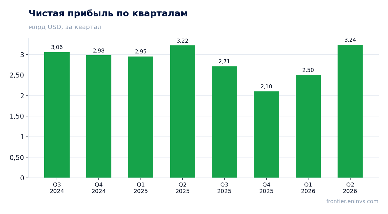 Чистая прибыль по кварталам