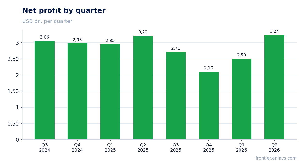 Net profit by quarter