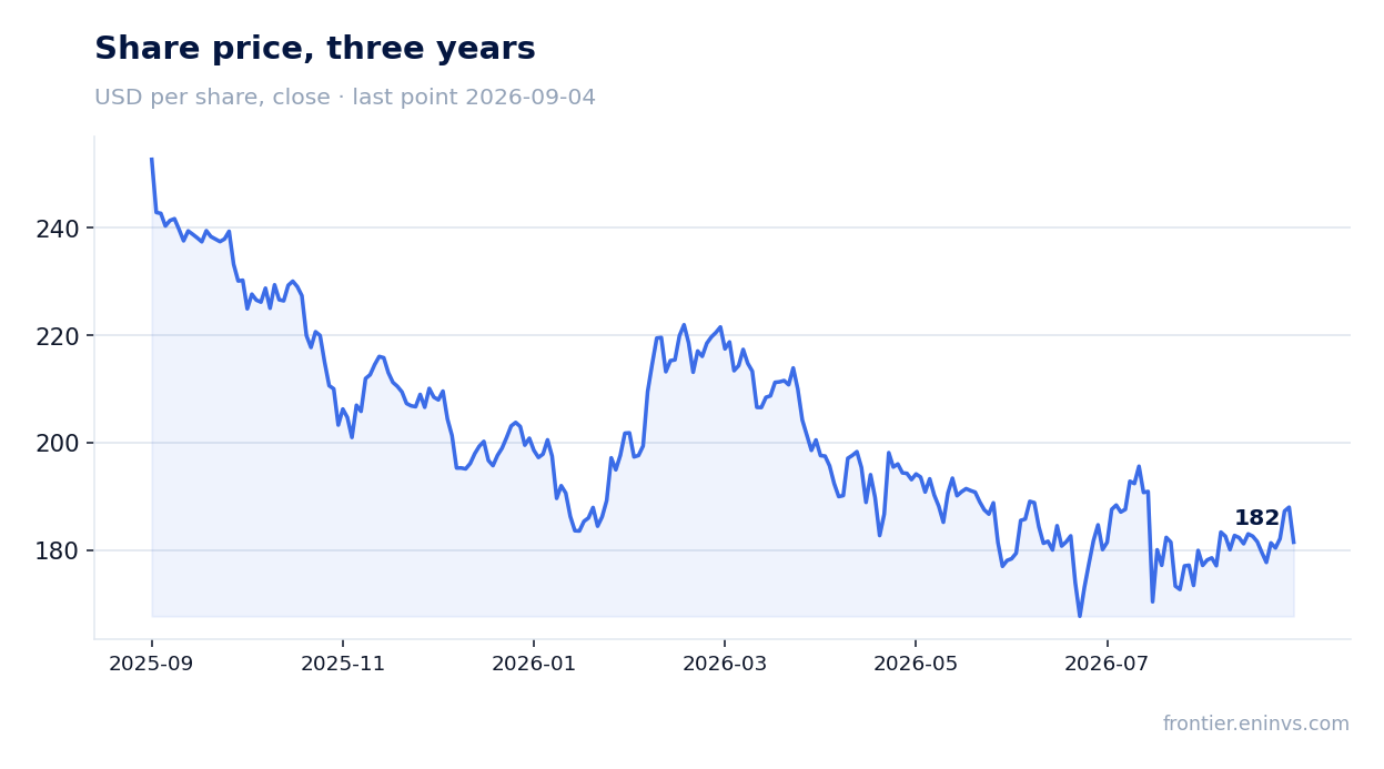 Share price, three years