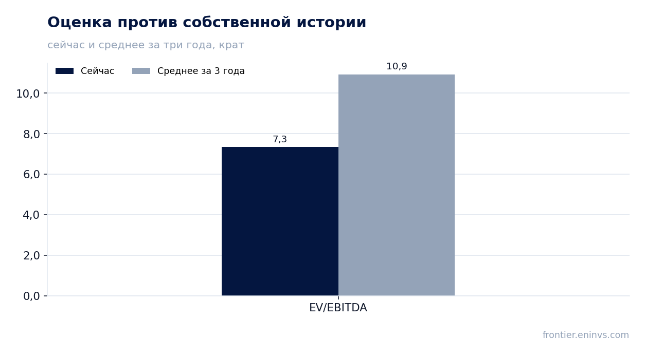 Оценка против собственной истории