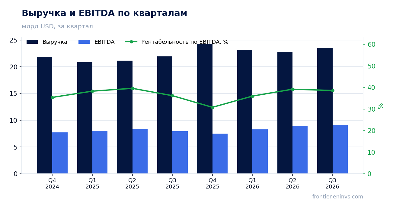 Выручка и EBITDA по кварталам