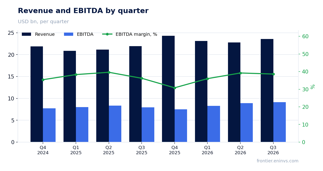 Revenue and EBITDA by quarter