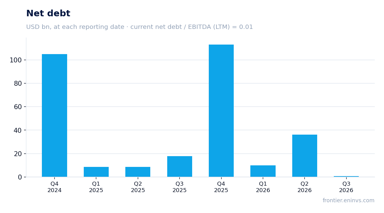Net debt at reporting dates