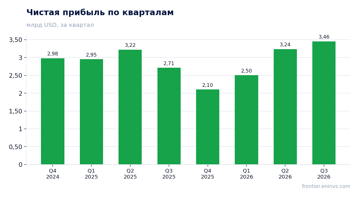 Чистая прибыль по кварталам