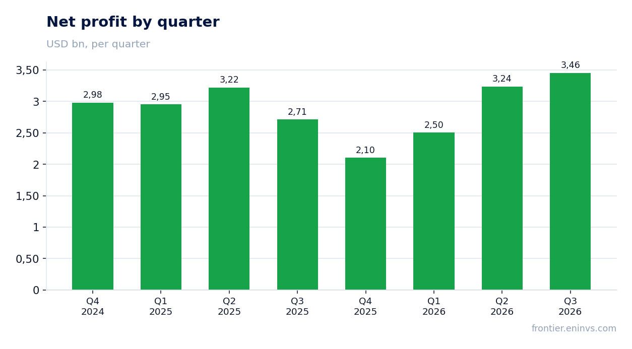 Net profit by quarter