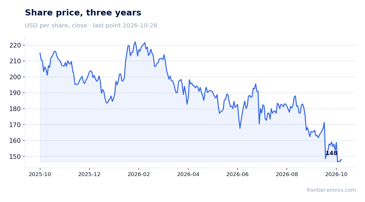 Share price, three years
