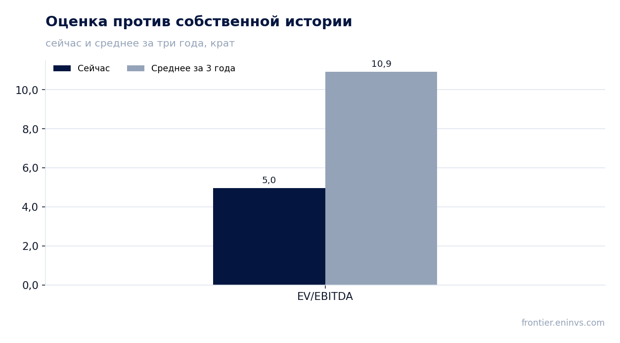 Оценка против собственной истории