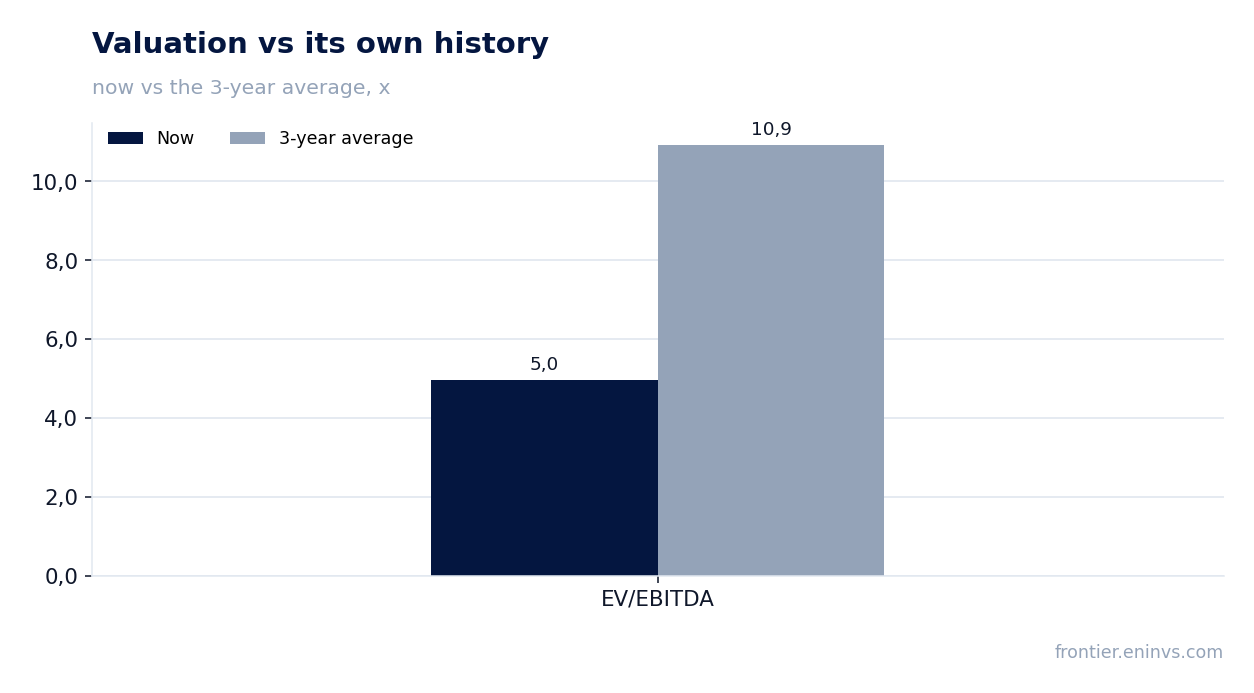 Valuation vs its own history