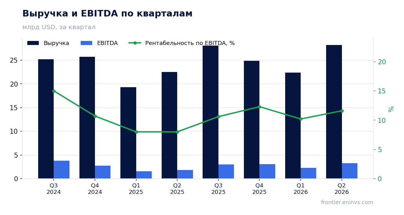 Выручка и EBITDA по кварталам