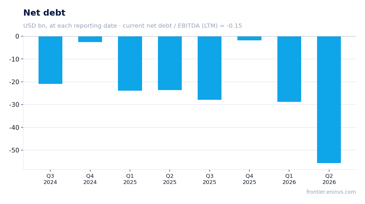 Net debt at reporting dates