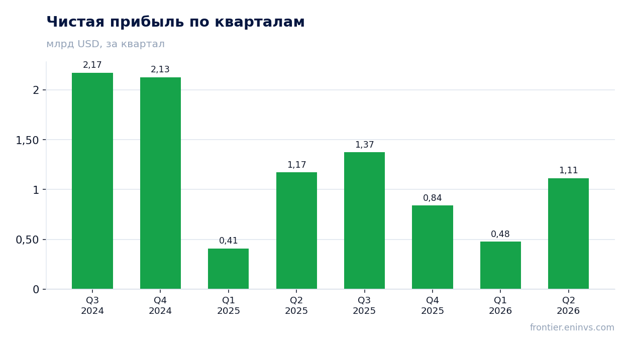 Чистая прибыль по кварталам