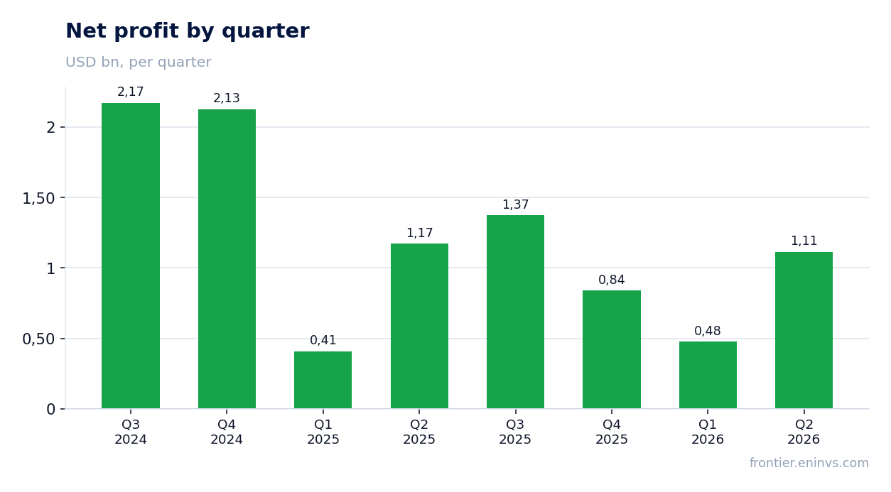 Net profit by quarter