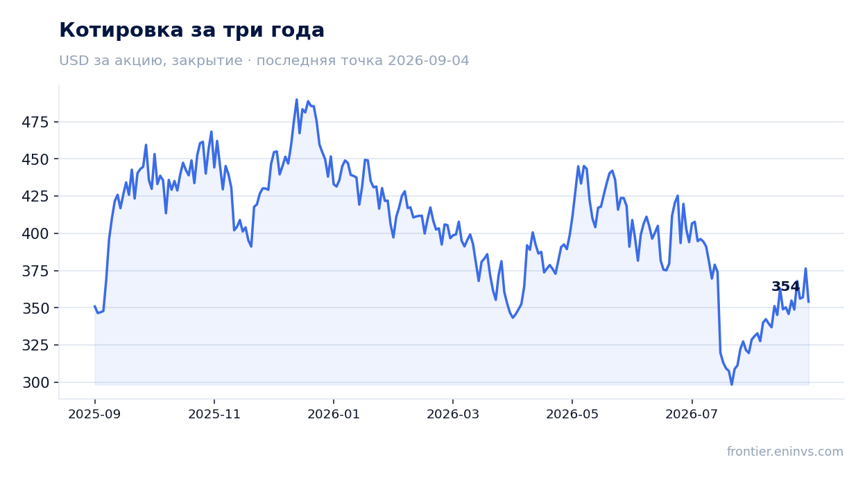 Котировка за три года